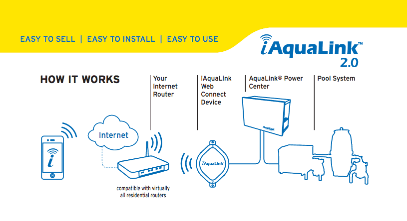 iAquaLink2_HowItWorks