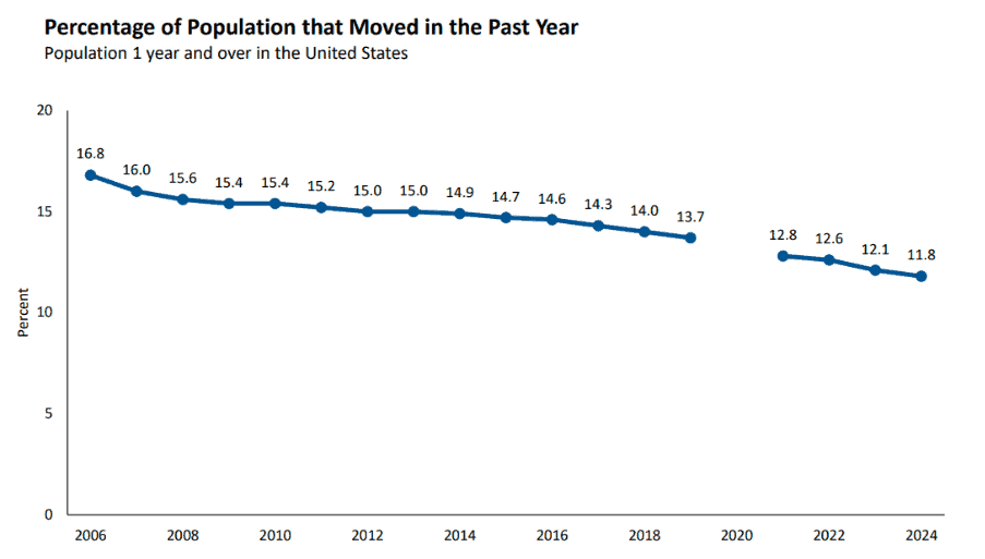 moving percentage